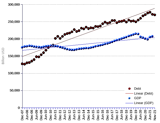 Portugueses government debt, 2008-2020