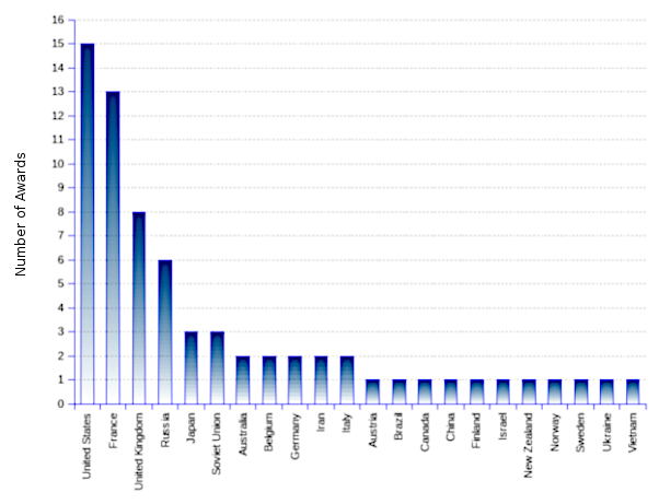 Column chart showing the distribution of fields medals for mathematics by nation from the inauguration of the award in 1936 to the last award in 2014. Fields medal, also known as the Nobel for mathematics  has been awarded mostly to nationals of the developed countries. 85% of all awards have been gathered by Europe (58%) and North America (25%). Asia Pacific and the rest of the world account for 16% only.