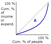 Lorenz curve plot, indicating the relationship between the cumulative percentage of income and the cumulative percentage of population