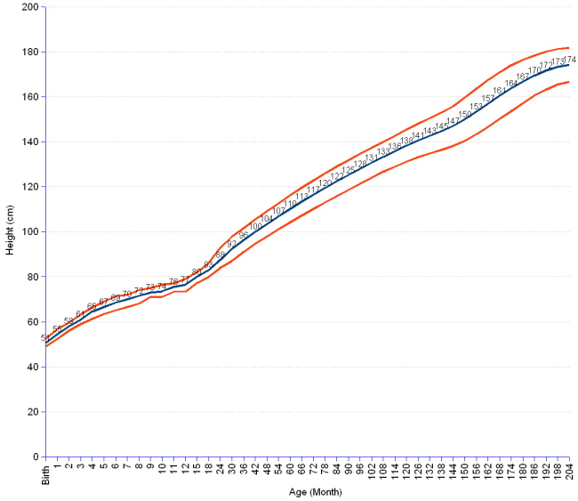 Toddler Percentile Height Chart