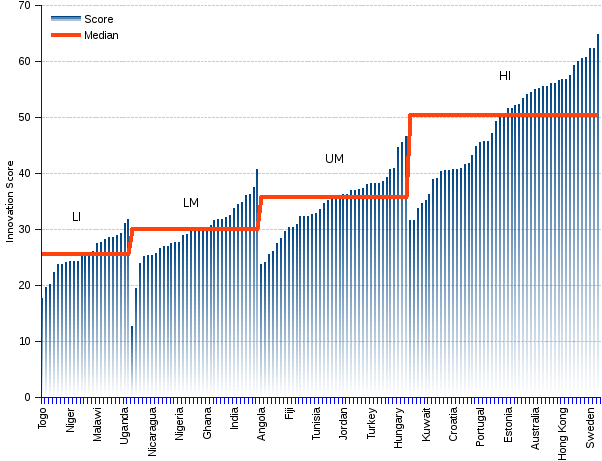 Line chart and statistics of the 2014 global innovation index (GII) as calculated by INSEAD and the World Intellectual Property Organization. In the top 50 ranked countries, 43 or 86% are HI economies, only 6 or 12% are UM (upper-middle income), and 1 or 2% is LM (lower-middle income). Eight small countries appear among the top ranked ten nations, with Switzerland at the topmost rank. The two heavyweights that manage to sneak among them are the United Kingdom, number 2, and the United States, number 6.