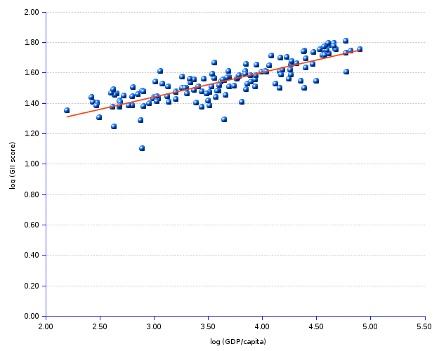 X-Y scatter chart and statistics of the relationship between a nation's global innovation index and the corresponding GDP per capita. The association between the scores and the GDP per capita is strong (correlation coefficient r = 0.82 for the raw values, 0.83 for their log values). The variation of the innovation index is largely explained by the variation of the GDP per capita (determination coefficient R² = 0.67 for the raw data, and  0.70 for the log values).