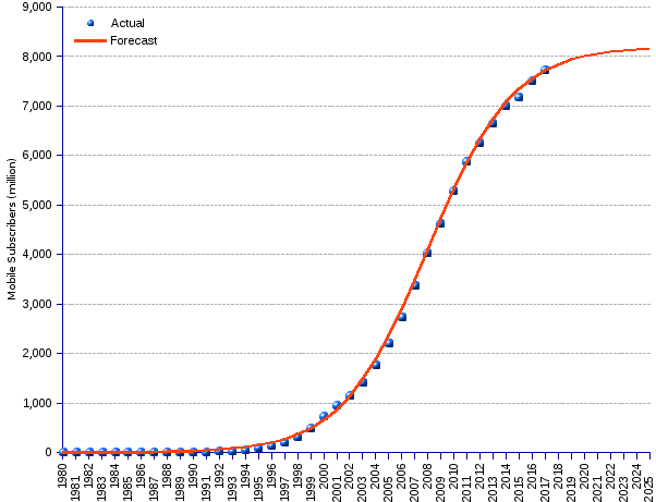 areppim graph and statistics of actual mobile subscriptions until end 2017 and forecasts through 2025. By the end of 2017 there will be 7.7 billion mobile subscribers worldwide, corresponding to a global penetration of 94%. This averages 10.3 mobile phones for 10 people, or more than one device per living person.