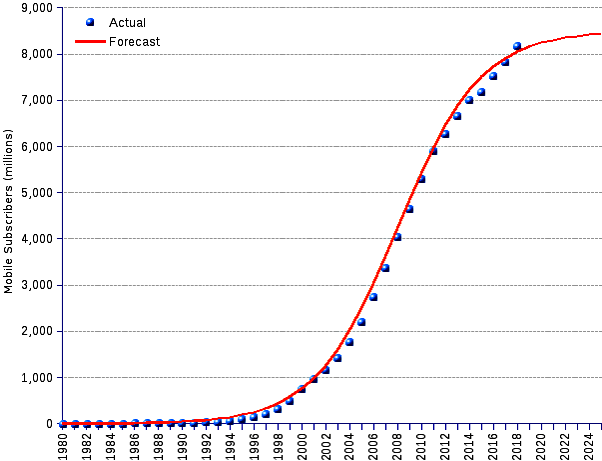 areppim graph and statistics of actual mobile subscriptions until end 2018 and forecasts through 2025. By the end of 2018 there were 8.2 billion mobile subscribers worldwide, corresponding to a global penetration of 95%. This averages 10.7 mobile phones for 10 people