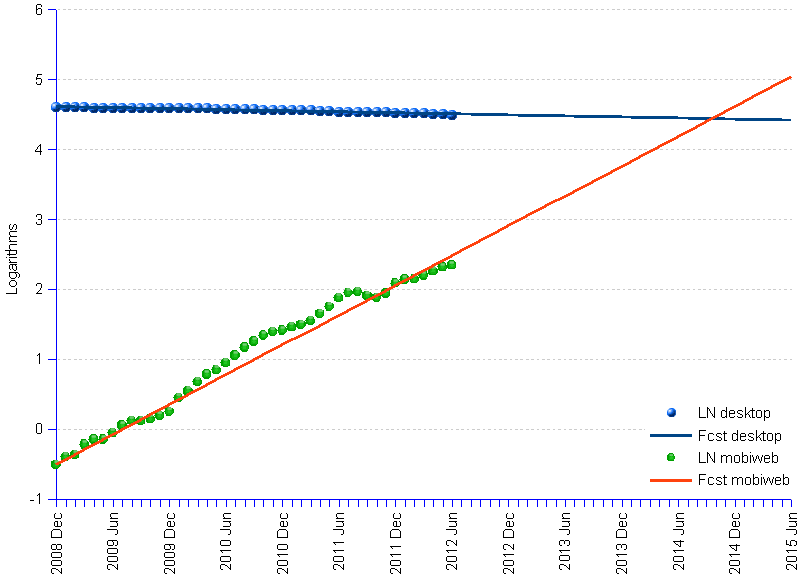 technology substitution logarithmic forecast chart