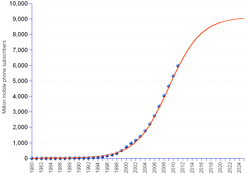 S-curve example based on 3 estimated parameters