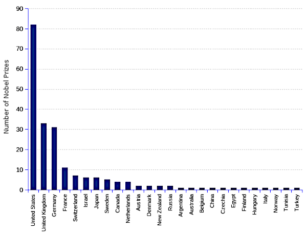 areppim column chart and statistics showing the distribution of all Nobel prizes for chemistry by nation from 1901 to 2024.