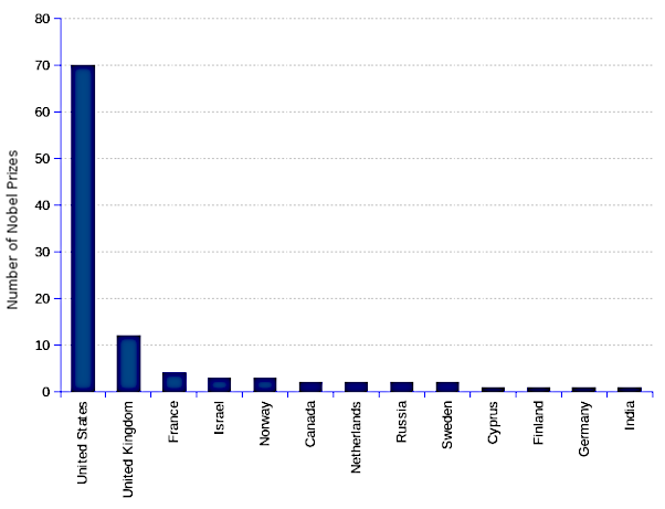 areppim chart and statistics of economics Nobel prize winners from 1969 to 2024, indicating the names, nationality and affiliation where applicable.