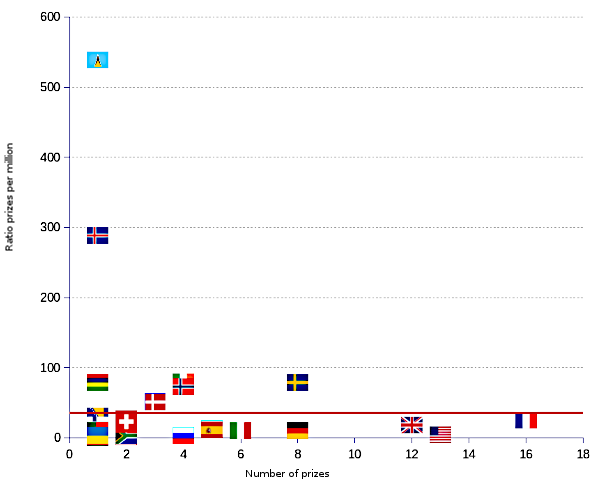 areppim X-Y scatter chart and statistics of literature Nobel prize winners by nation per capita from 1901 to 2023, the per capita ratio being calculated as the number of prizes divided by million people and multiplied by 100. With about 200 thousand nationals, the Caribbean island-state of Saint Lucia is far above all other nations in Nobel prizes for literature per capita, reaching an index of  542, or  54 times the median 10.