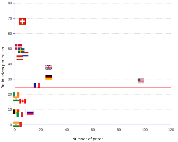 areppim X-Y scatter chart and statistics of physics Nobel prize winners by nation per capita from 1901 to 2023, the per capita ratio being calculated as the number of prizes divided by million people and multiplied by 100.