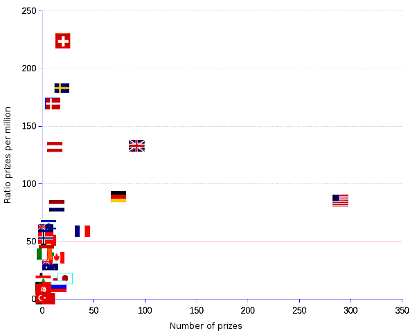 areppim X-Y scatter chart and statistics of the number of science Nobel prize winners (chemistry, physics and physiology or medicine) per capita, 1901 to 2023, the per capita index calculated as the number of prizes divided by the population in millions and multiplied by 100.