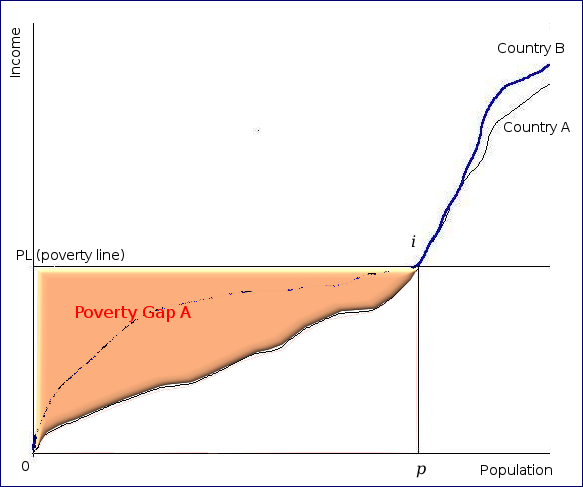 What Is The Advantage Of Poverty Line