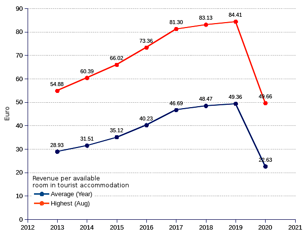 Portugal's tourism revenues crashed