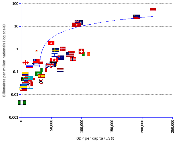 areppim scatter chart of the number of top 500 billionaires per million inhabitants (y-axis, logarithmic scale) as a function of the home country's GDP per capita (x-axis).