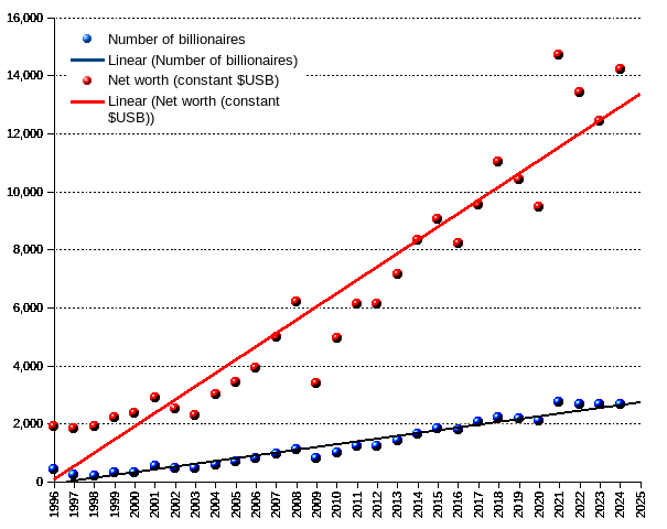 Line chart and statistics of the number and net worth of world billionaires from 1996 to 2024. The number of billionaires grew from 423 in 1996, to 2,668 in 2024 (7.3% annual average growth, or a 9.8-year doubling time).  Their net worth swelled in parallel from $US 1.8 trillion (constant, 2017=100) to $US 12.7  trillionillion (11.1% annual average growth or a 6.6-year doubling time)