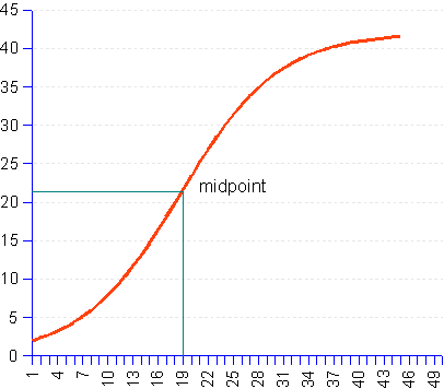 s-curve example