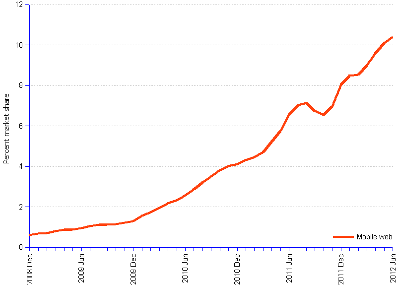 Actual Web mobile market share data