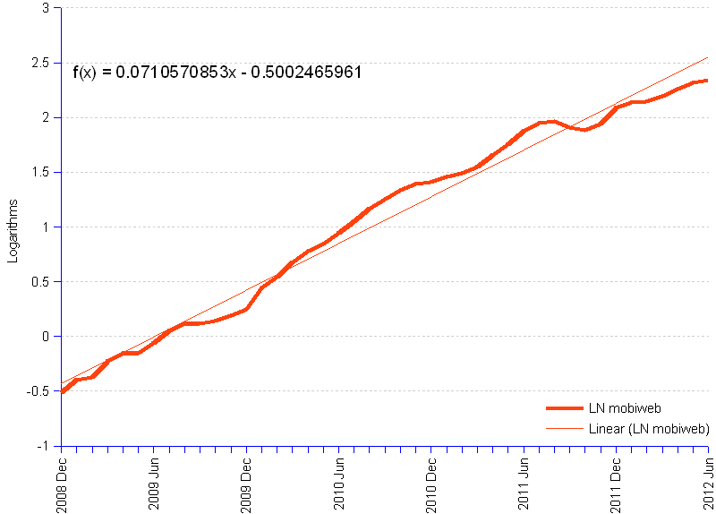 Logarithm transformation of Web mobile market share data