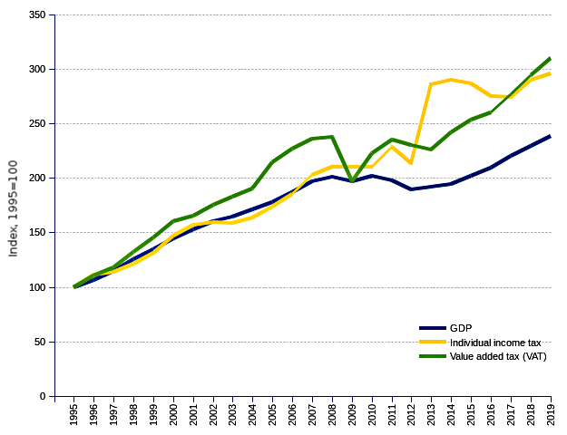 Portugal Taxes, 2010 - 2019