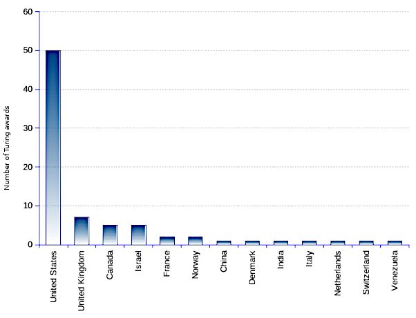 areppim column chart showing the distribution of turing awards for computer science by nation from its inception in 1966 to 2022.