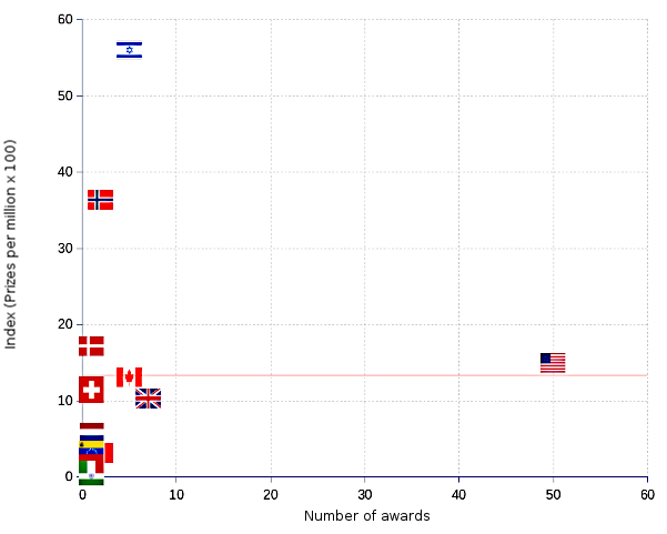 areppim XY scatter chart showing the distribution of Turing awards for computer science by nation per capita.