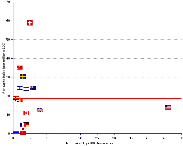 areppim X-Y scatter chart and statistics showing the number of top 100 universities per nation per capita in 2018.