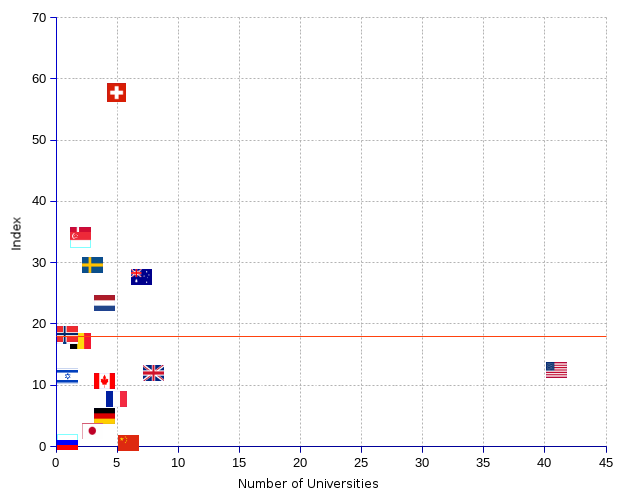 areppim X-Y scatter chart and statistics showing the number of top 100 universities per nation per capita in 2020.