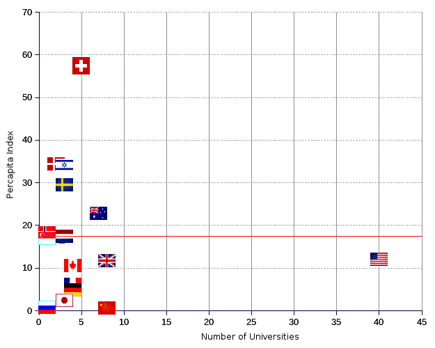 areppim X-Y scatter chart and statistics showing the number of top 100 universities per nation per capita in 2021.