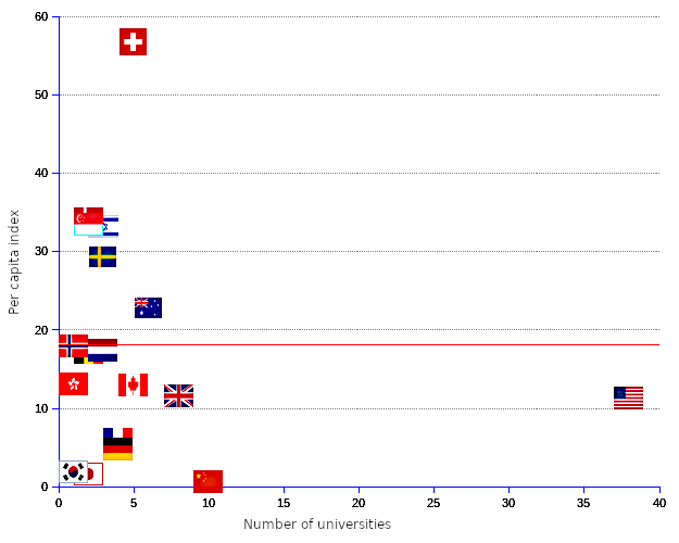 areppim X-Y scatter chart and statistics showing the number of top 100 universities per nation per capita in 2023.