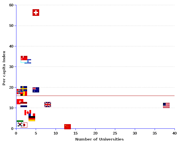 areppim X-Y scatter chart and statistics showing the number of top 100 universities per nation per capita in 2024.