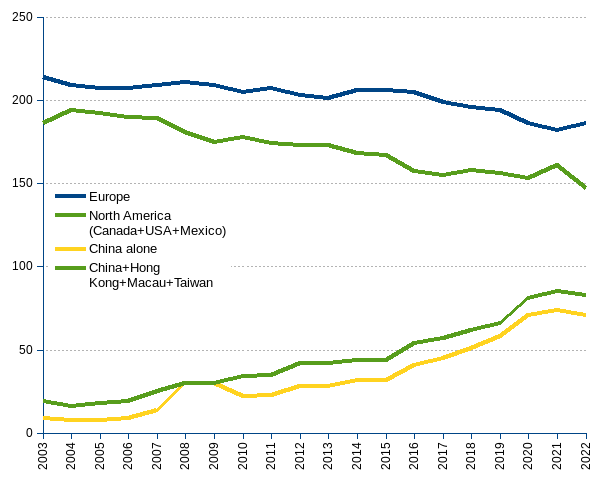 areppim chart and statistics of 500 top world universities by nation in absolute and percent values from 2003 to 2022.