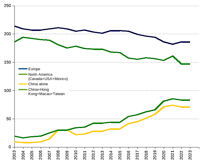 areppim chart and statistics of 500 top world universities by nation in absolute and percent values from 2003 to 2023.