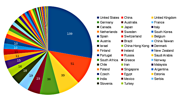 areppim chart and statistics of 500 top world universities in 2018, showing the scores justifying their rank positions.