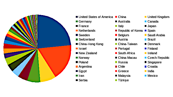 areppim chart and statistics of 500 top world universities in 2023, showing the scores justifying their rank positions.