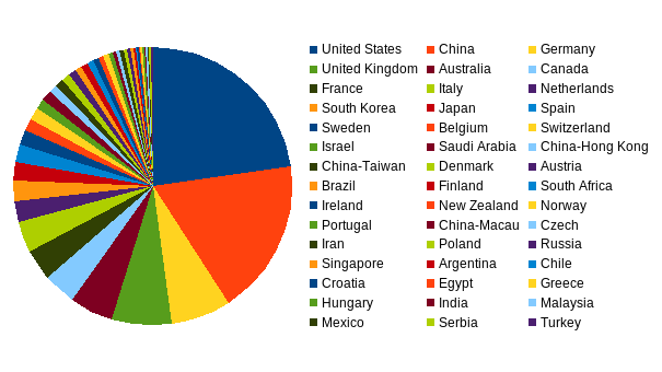 areppim chart and statistics of 500 top world universities in 2024, showing the scores justifying their rank positions.