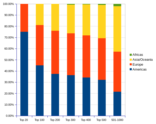 areppim percent stacked column chart and statistics showing the number of top universities by region in 2020.