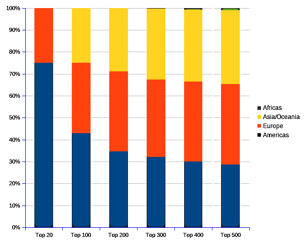 areppim percent stacked column chart and statistics showing the number of top universities by region in 2023.