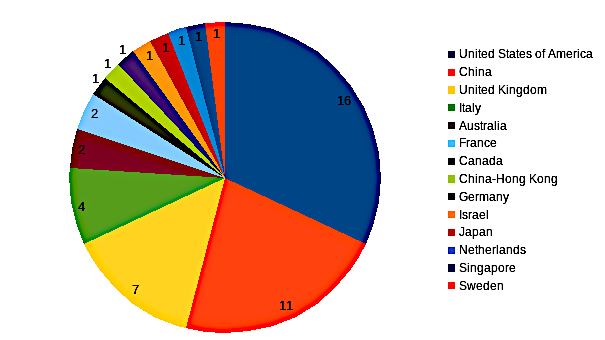 areppim chart and statistics showing the number of top aerospace engineering universities in 2023.