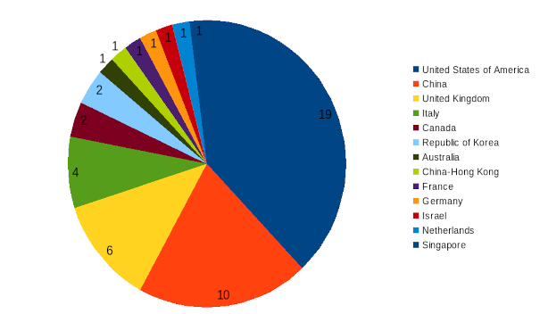 areppim chart and statistics showing the number of top aerospace engineering universities in 2024.