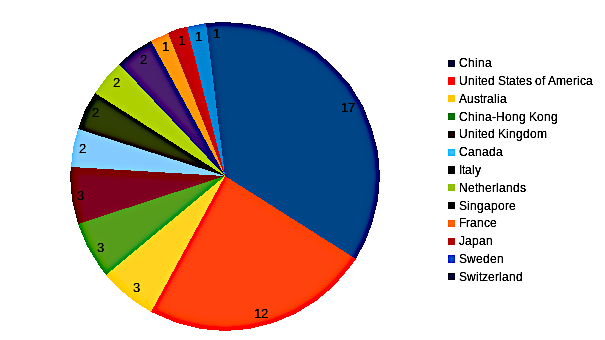 areppim chart and statistics showing the number of top Automation & Control engineering universities in 2023.