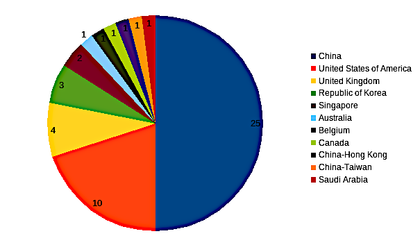 areppim chart and statistics showing the number of top Biomedical  engineering universities in 2023.