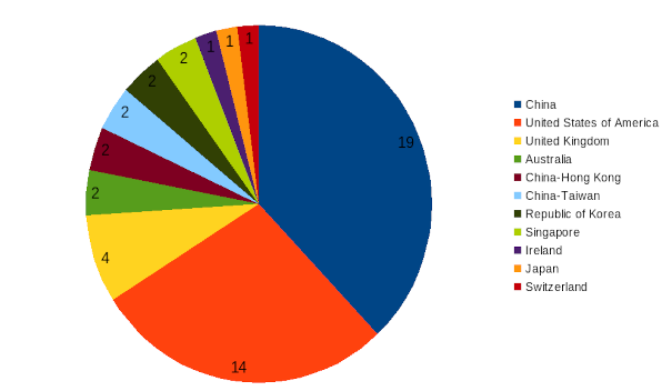 areppim chart and statistics showing the number of top Biomedical  engineering universities in 2024.