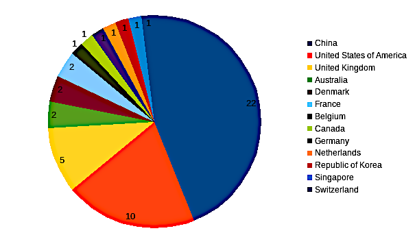 areppim chart and statistics showing the number of top  Biotechnology engineering universities in 2023.