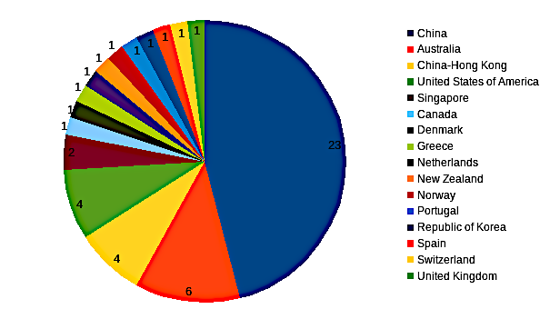 areppim chart and statistics showing the number of top  civil engineering universities in 2023.