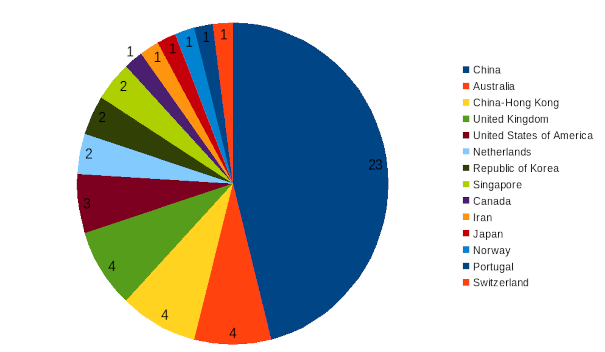 areppim chart and statistics showing the number of top  civil engineering universities in 2024.