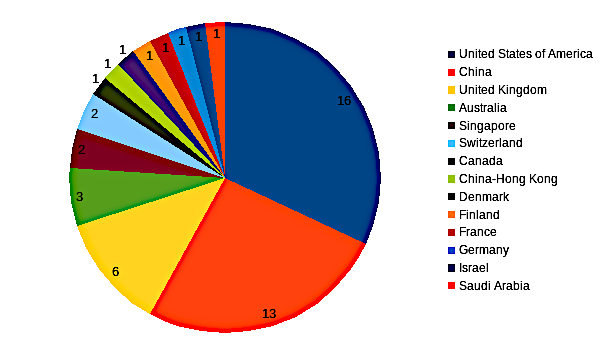 areppim chart and statistics showing the number of top  engineering universities in 2023.