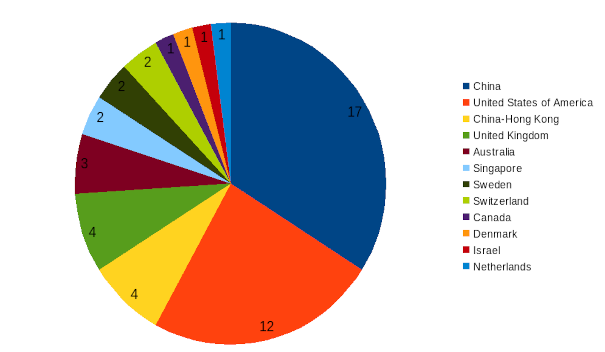 areppim chart and statistics showing the number of top  engineering universities in 2024.