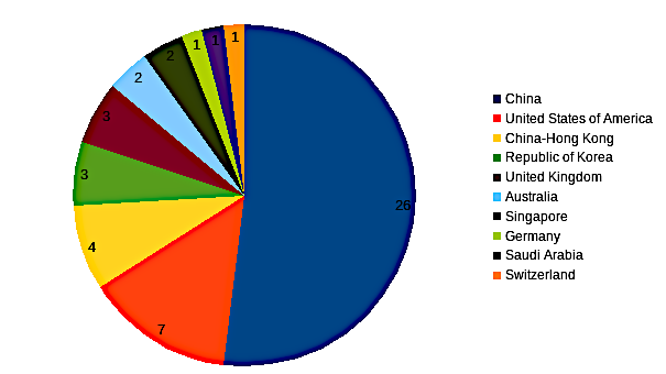 areppim chart and statistics showing the number of top energy science & engineering universities in 2023.