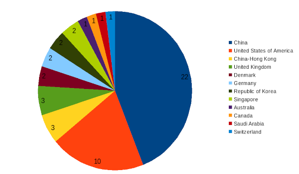 areppim chart and statistics showing the number of top energy science & engineering universities in 2024.
