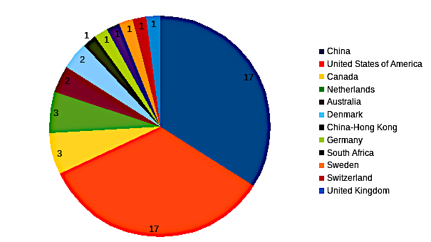 areppim chart and statistics showing the number of top environmental science & engineering universities in 2023.